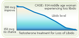 loss of libido treatments