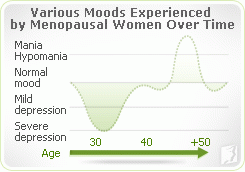 mood swings menopausal mania